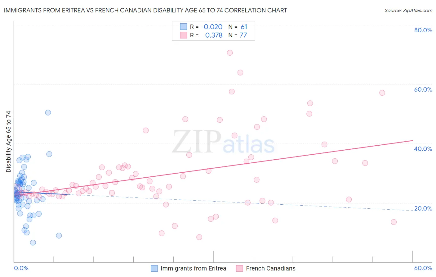 Immigrants from Eritrea vs French Canadian Disability Age 65 to 74