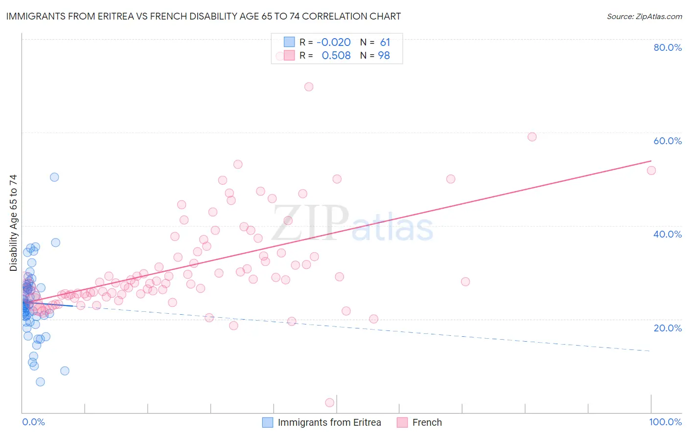 Immigrants from Eritrea vs French Disability Age 65 to 74