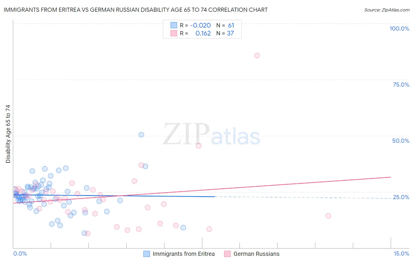 Immigrants from Eritrea vs German Russian Disability Age 65 to 74