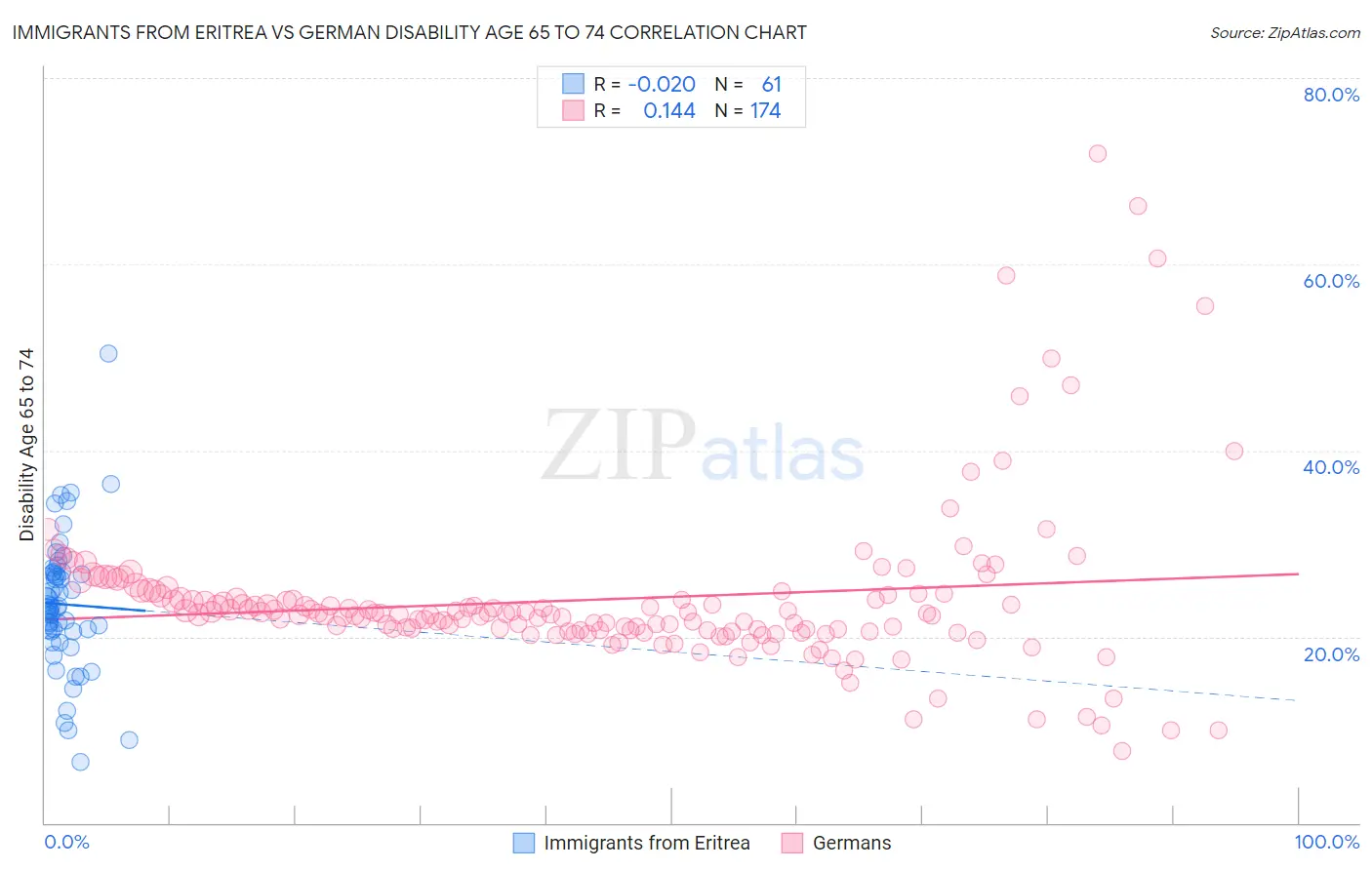 Immigrants from Eritrea vs German Disability Age 65 to 74