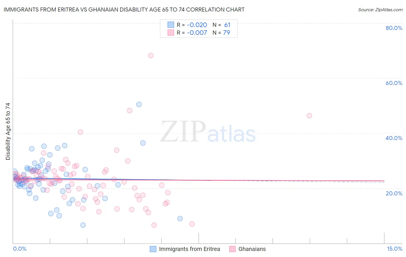 Immigrants from Eritrea vs Ghanaian Disability Age 65 to 74