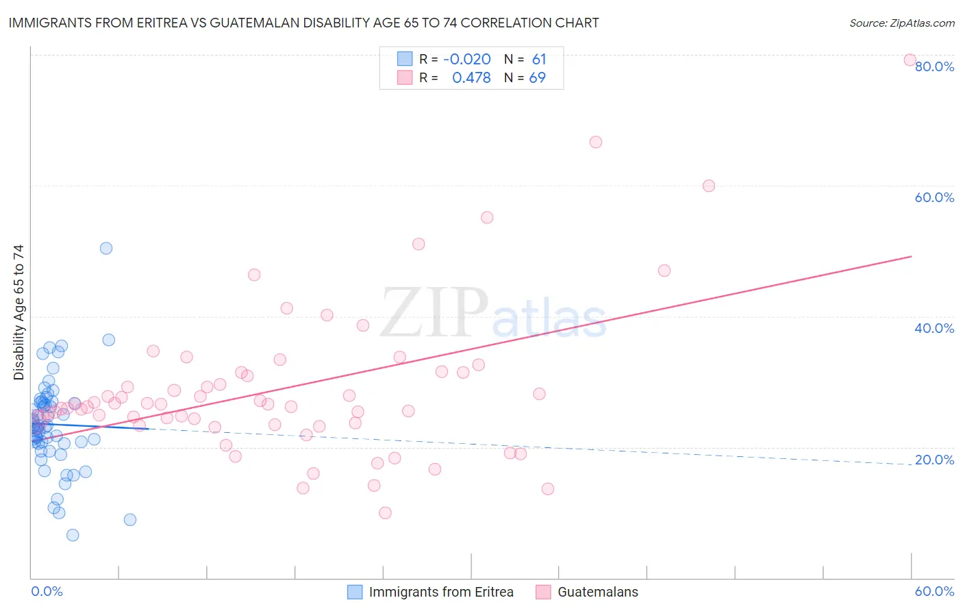 Immigrants from Eritrea vs Guatemalan Disability Age 65 to 74