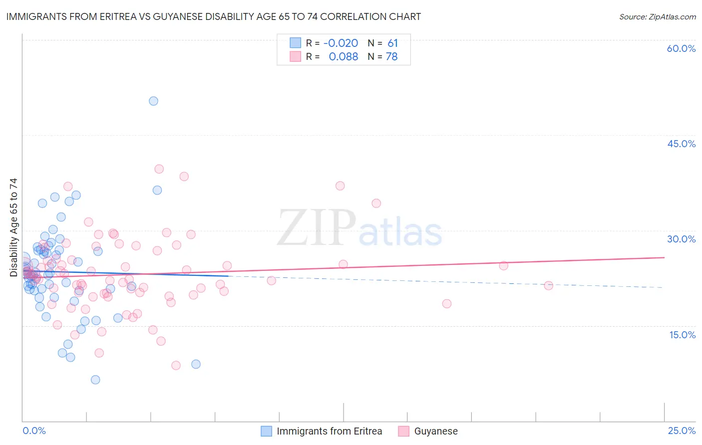 Immigrants from Eritrea vs Guyanese Disability Age 65 to 74