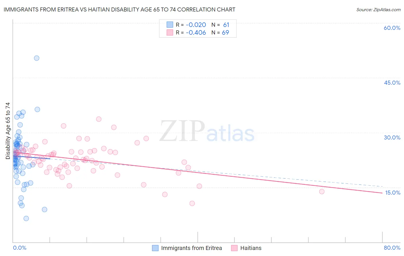 Immigrants from Eritrea vs Haitian Disability Age 65 to 74