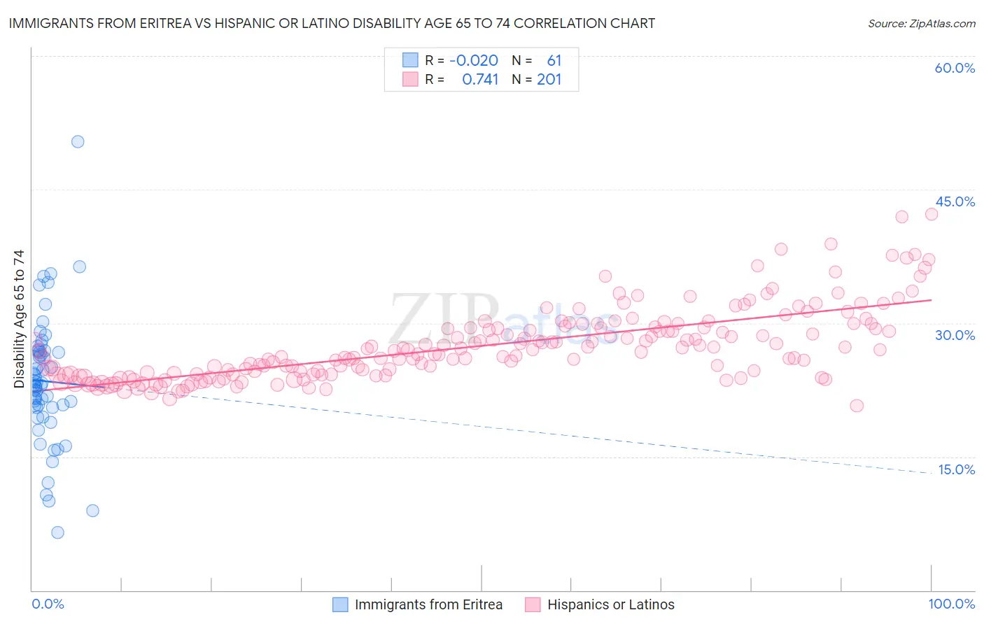 Immigrants from Eritrea vs Hispanic or Latino Disability Age 65 to 74