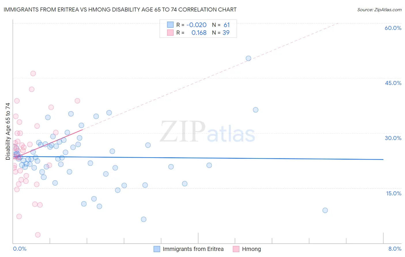 Immigrants from Eritrea vs Hmong Disability Age 65 to 74