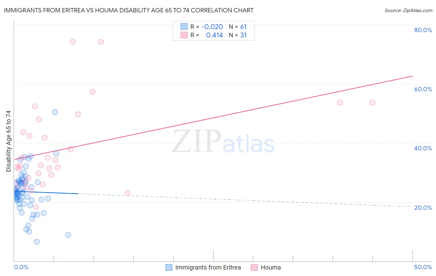 Immigrants from Eritrea vs Houma Disability Age 65 to 74