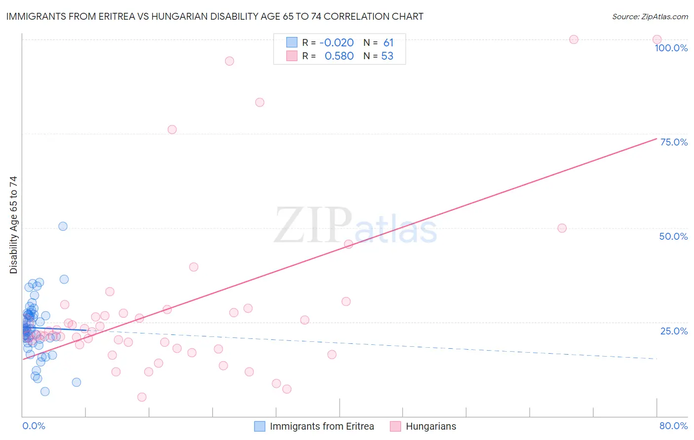 Immigrants from Eritrea vs Hungarian Disability Age 65 to 74