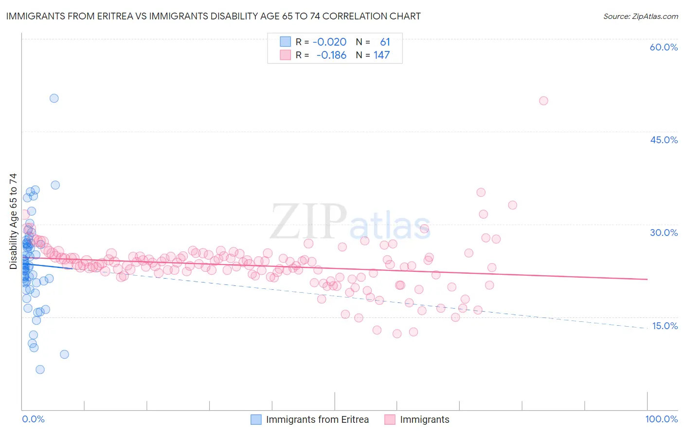 Immigrants from Eritrea vs Immigrants Disability Age 65 to 74