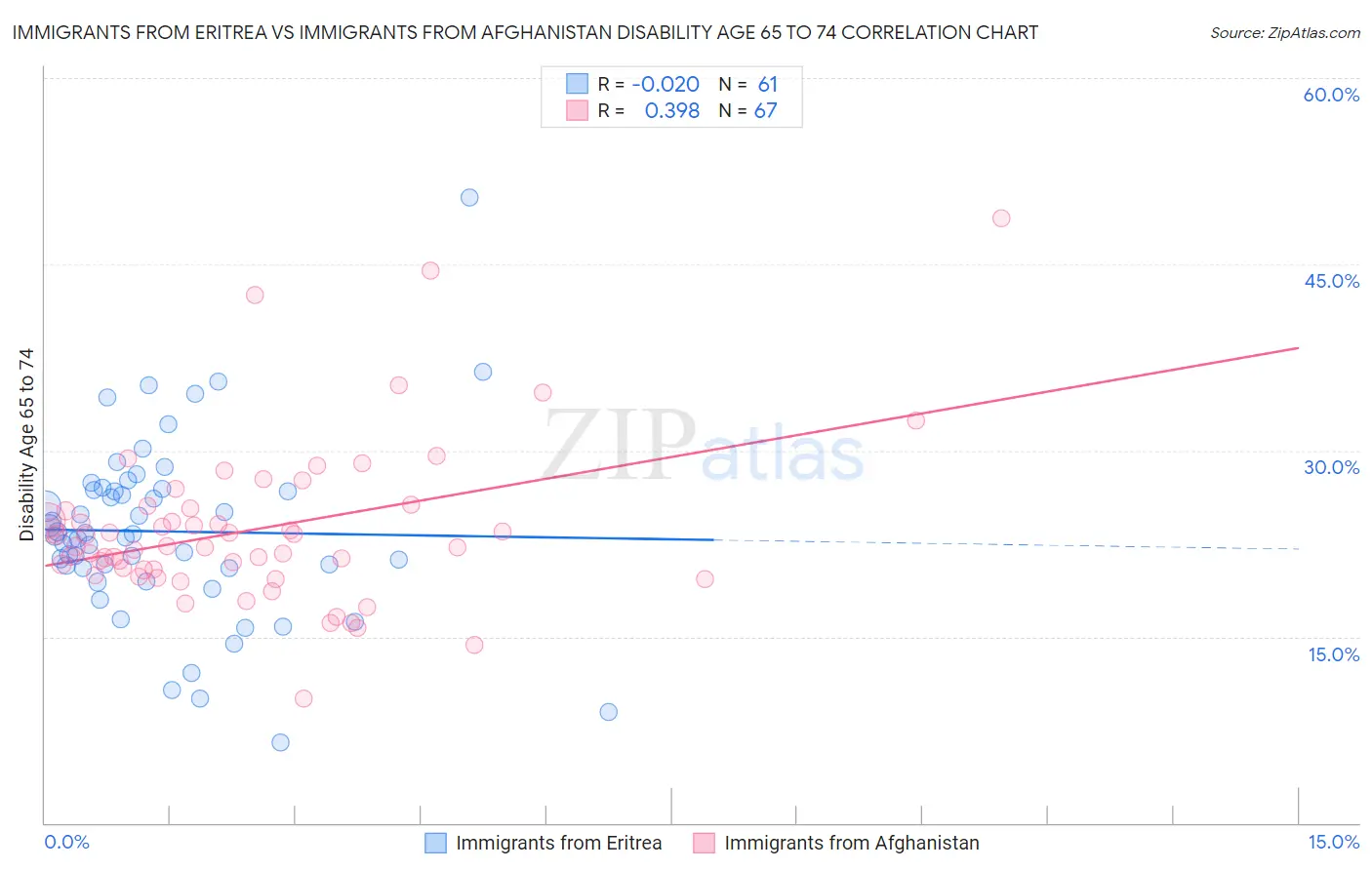 Immigrants from Eritrea vs Immigrants from Afghanistan Disability Age 65 to 74