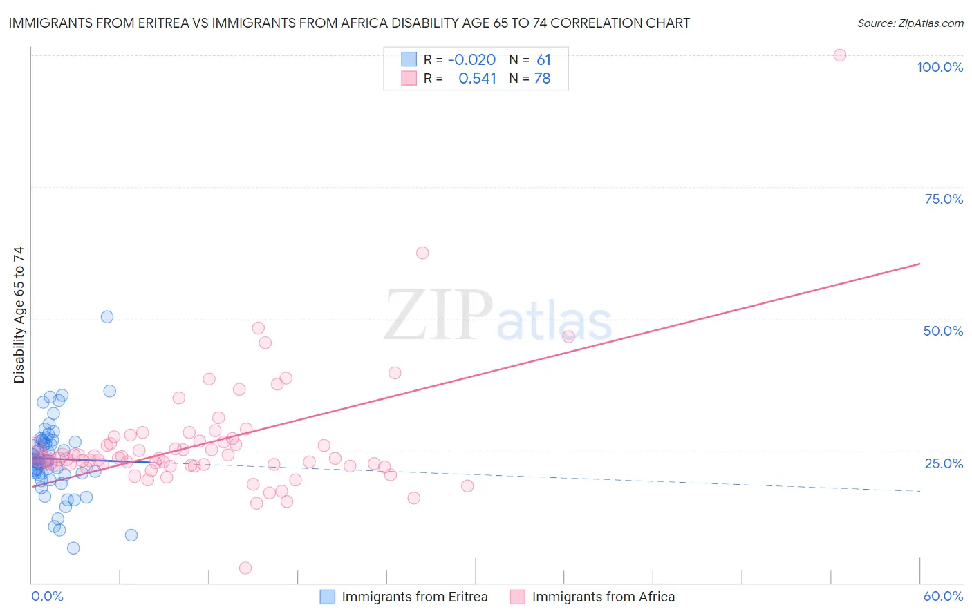 Immigrants from Eritrea vs Immigrants from Africa Disability Age 65 to 74