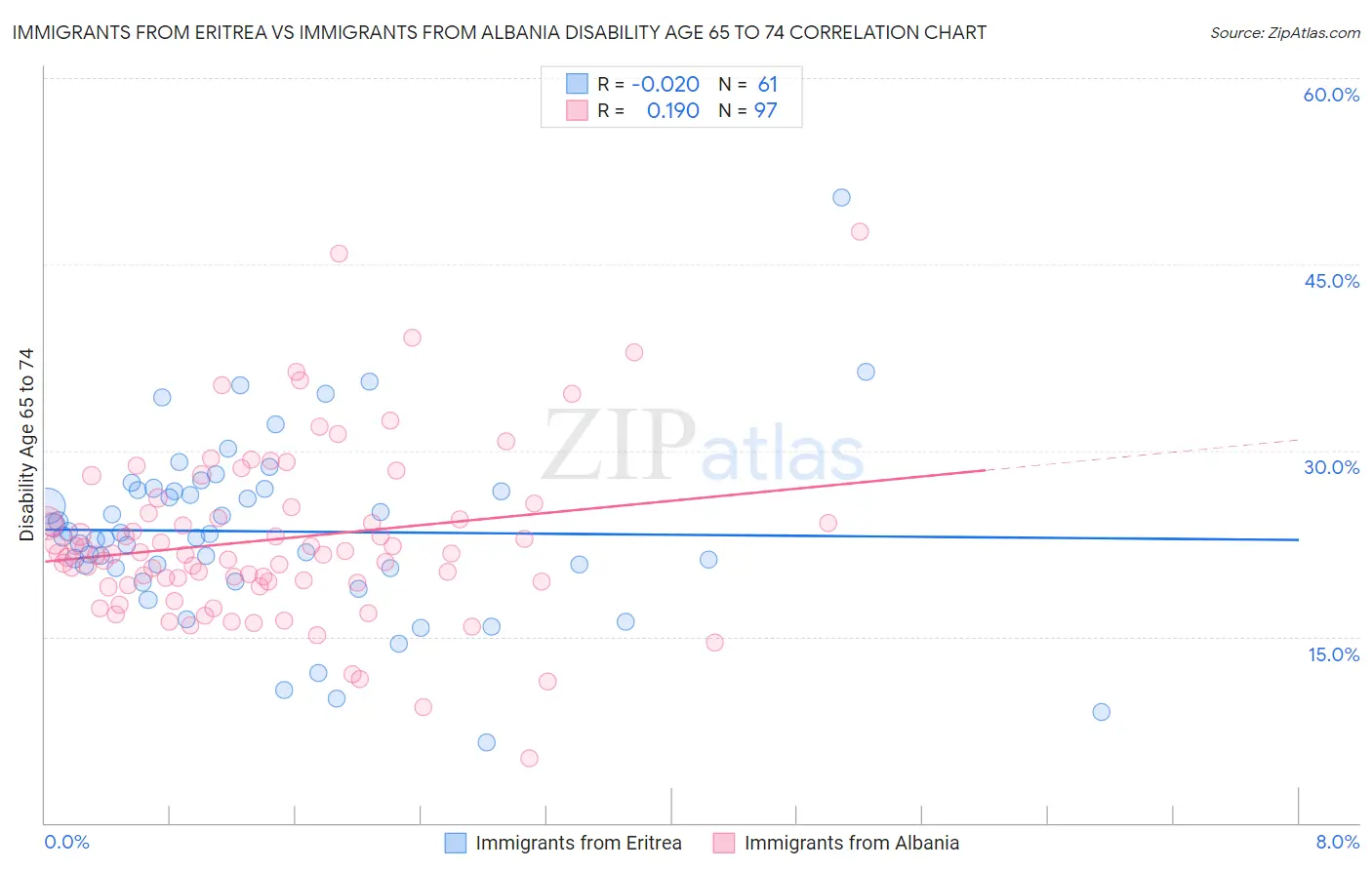Immigrants from Eritrea vs Immigrants from Albania Disability Age 65 to 74