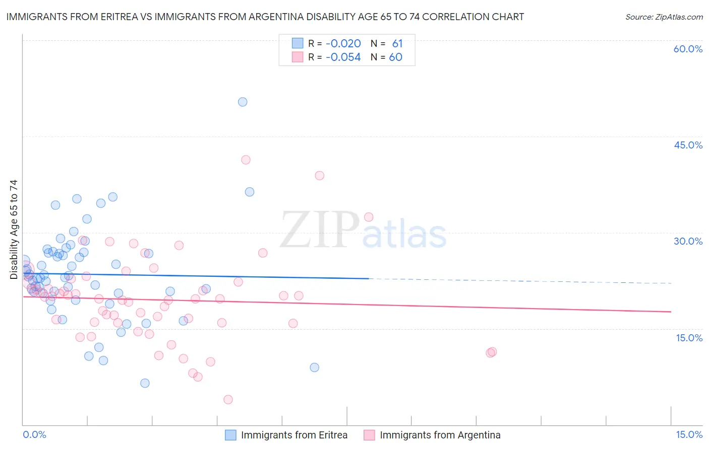 Immigrants from Eritrea vs Immigrants from Argentina Disability Age 65 to 74