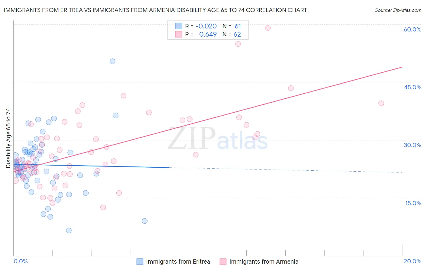 Immigrants from Eritrea vs Immigrants from Armenia Disability Age 65 to 74