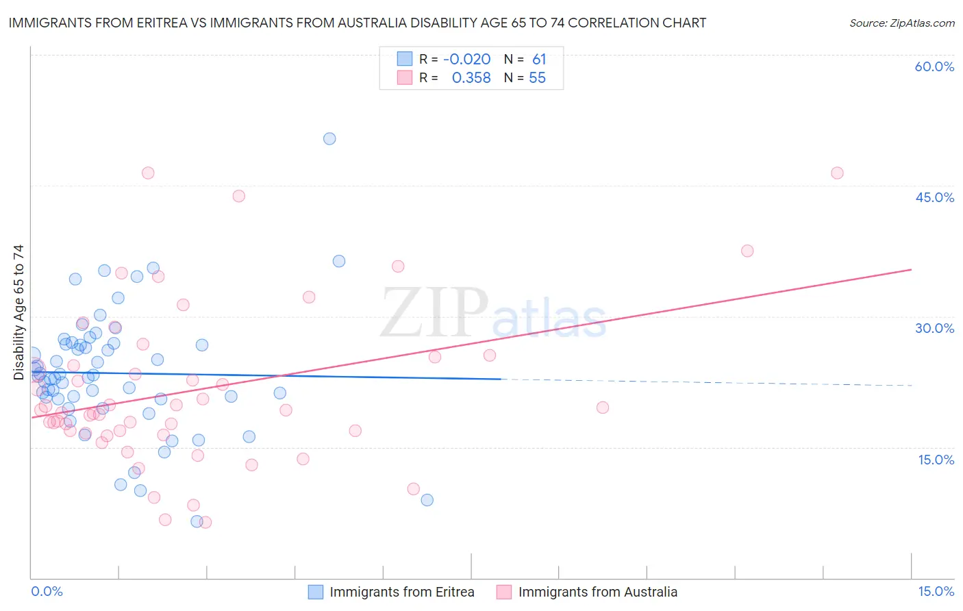 Immigrants from Eritrea vs Immigrants from Australia Disability Age 65 to 74