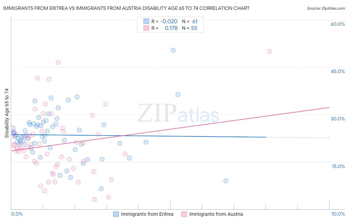 Immigrants from Eritrea vs Immigrants from Austria Disability Age 65 to 74