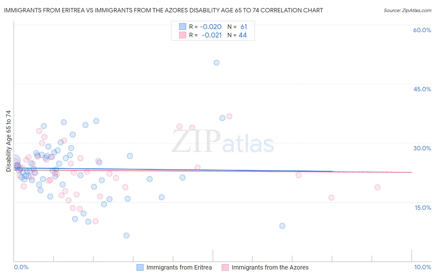 Immigrants from Eritrea vs Immigrants from the Azores Disability Age 65 to 74