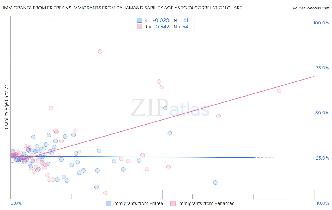 Immigrants from Eritrea vs Immigrants from Bahamas Disability Age 65 to 74
