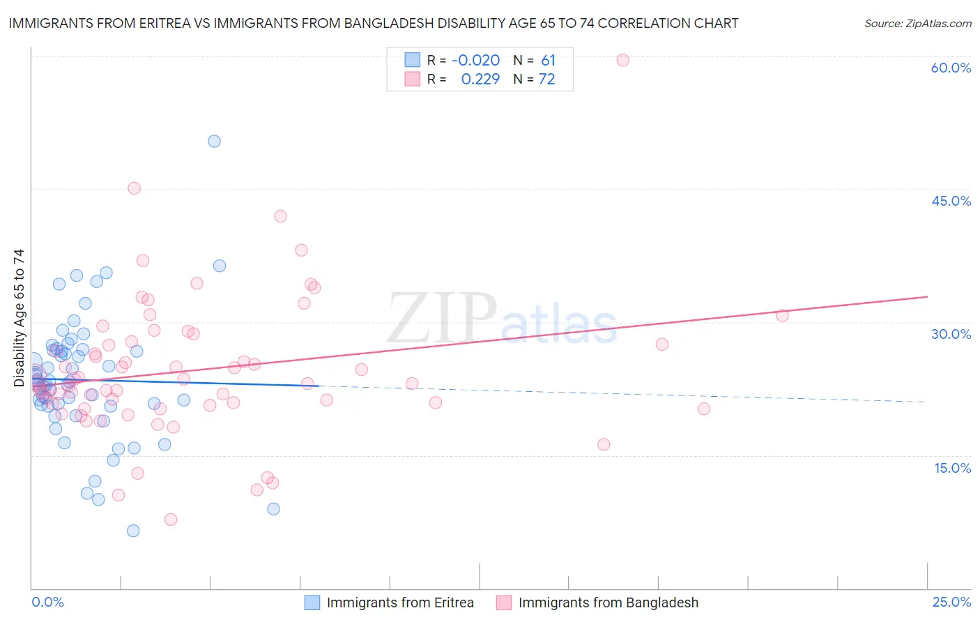 Immigrants from Eritrea vs Immigrants from Bangladesh Disability Age 65 to 74
