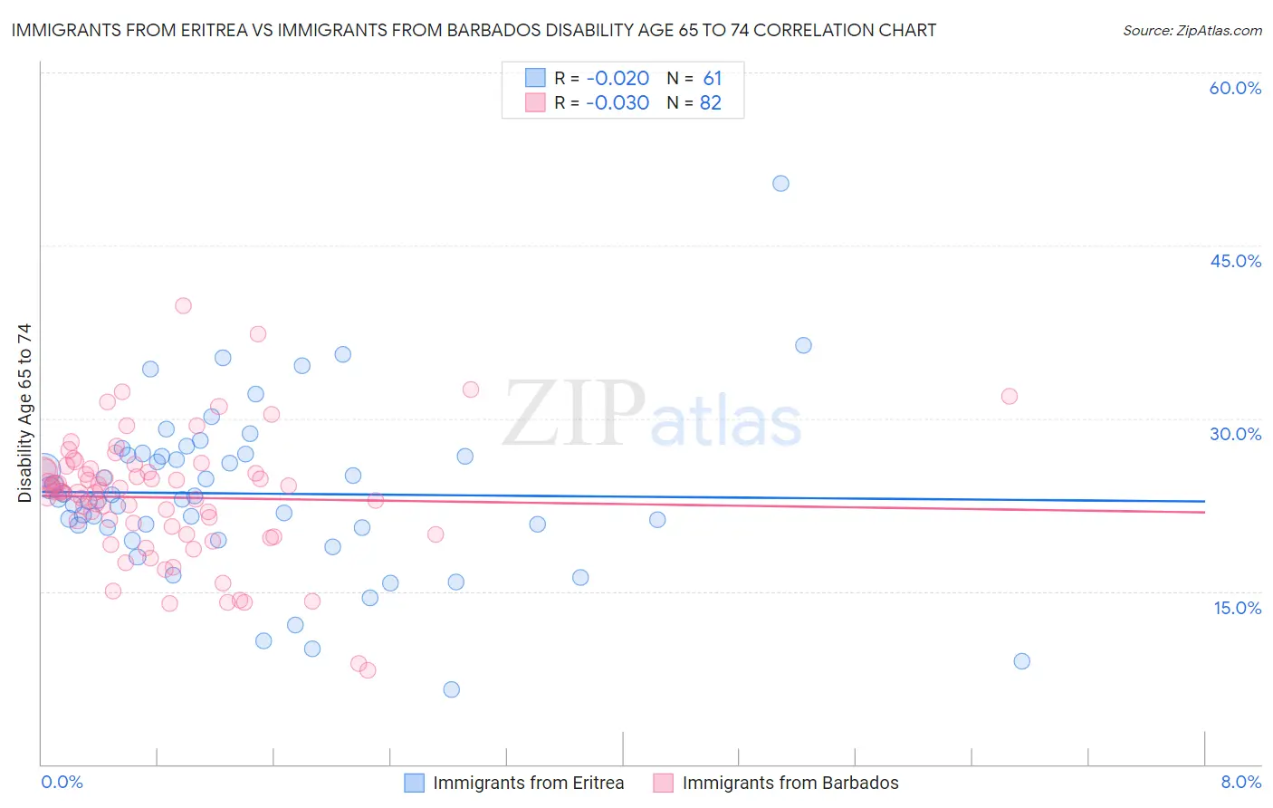 Immigrants from Eritrea vs Immigrants from Barbados Disability Age 65 to 74