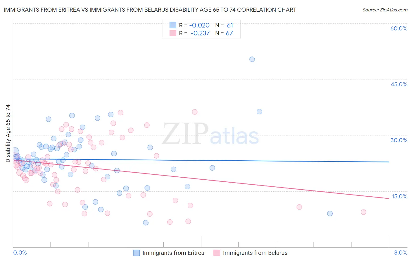 Immigrants from Eritrea vs Immigrants from Belarus Disability Age 65 to 74