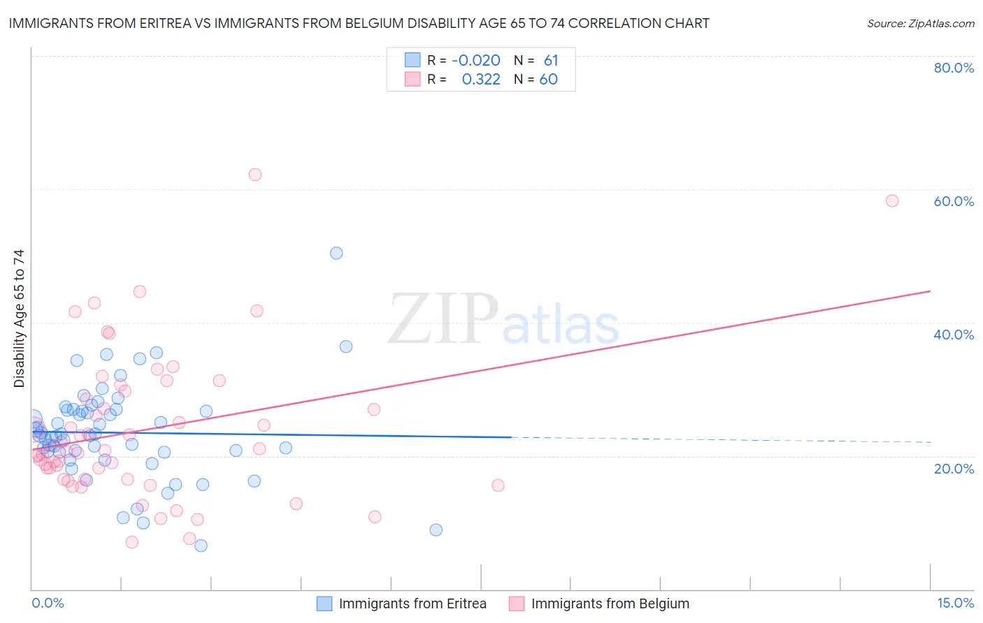 Immigrants from Eritrea vs Immigrants from Belgium Disability Age 65 to 74