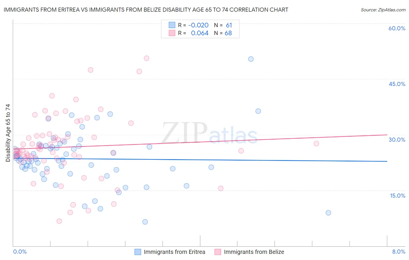 Immigrants from Eritrea vs Immigrants from Belize Disability Age 65 to 74
