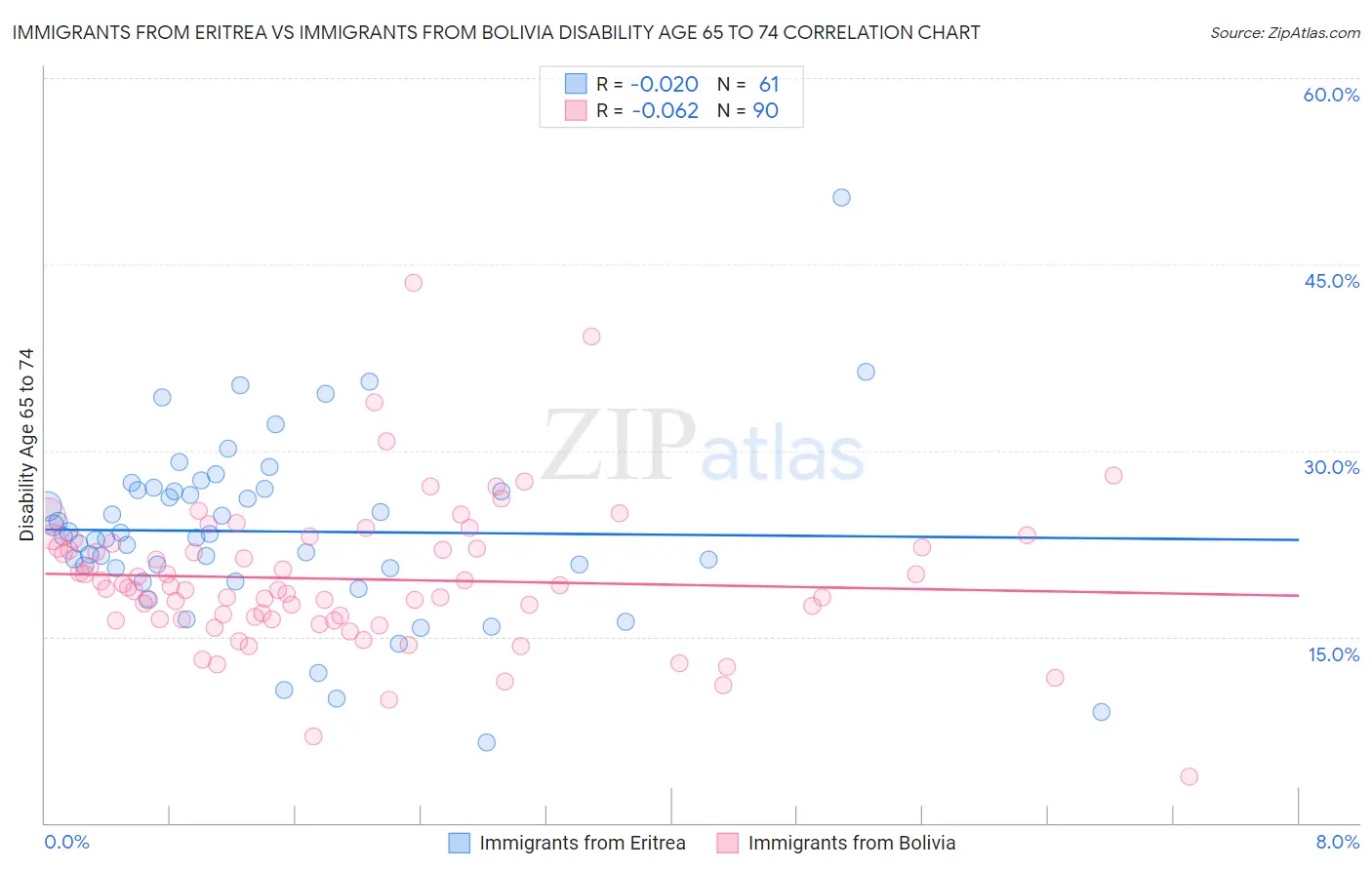Immigrants from Eritrea vs Immigrants from Bolivia Disability Age 65 to 74