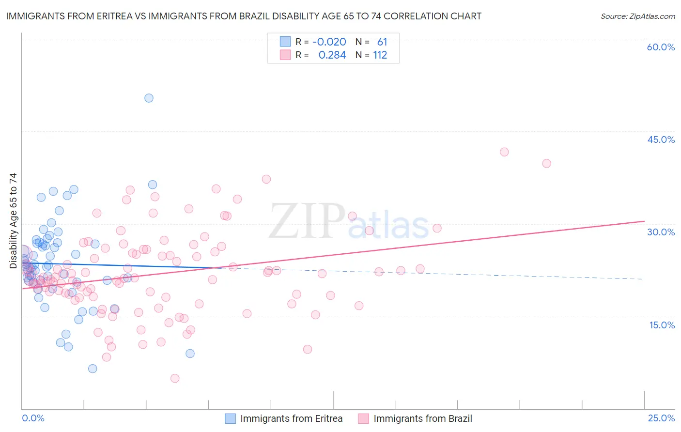 Immigrants from Eritrea vs Immigrants from Brazil Disability Age 65 to 74