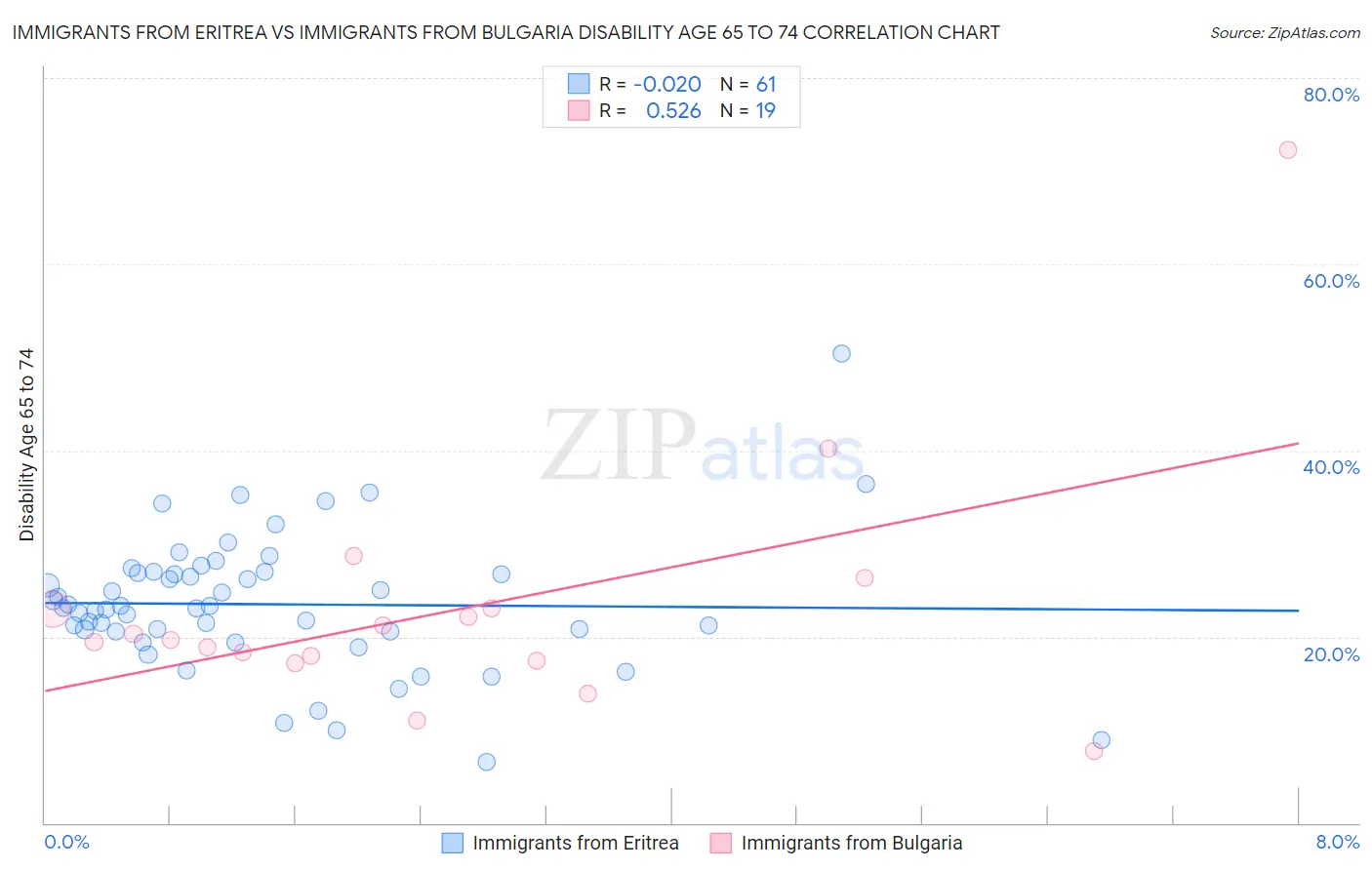Immigrants from Eritrea vs Immigrants from Bulgaria Disability Age 65 to 74
