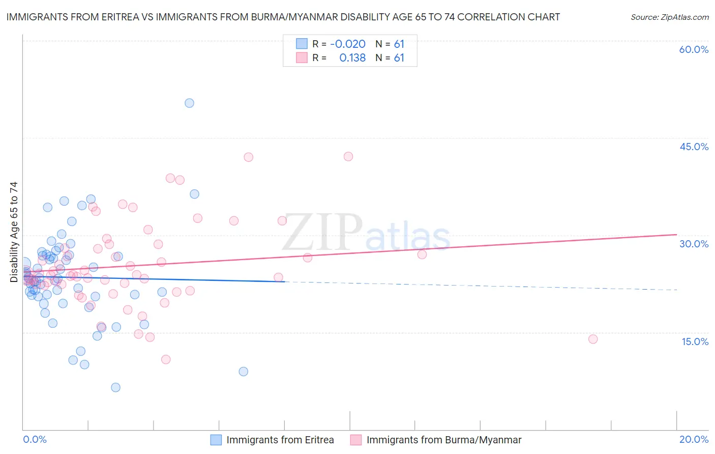 Immigrants from Eritrea vs Immigrants from Burma/Myanmar Disability Age 65 to 74