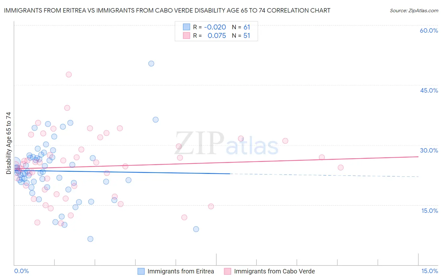 Immigrants from Eritrea vs Immigrants from Cabo Verde Disability Age 65 to 74