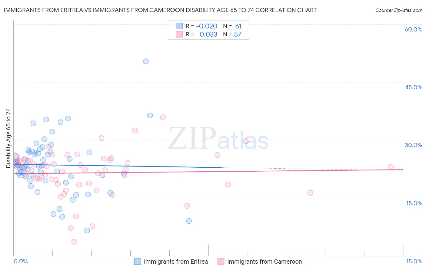 Immigrants from Eritrea vs Immigrants from Cameroon Disability Age 65 to 74