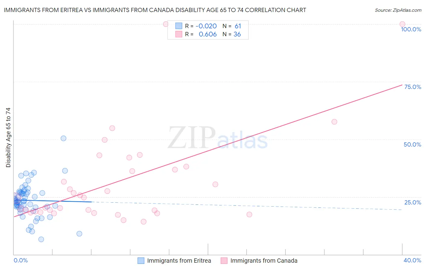 Immigrants from Eritrea vs Immigrants from Canada Disability Age 65 to 74