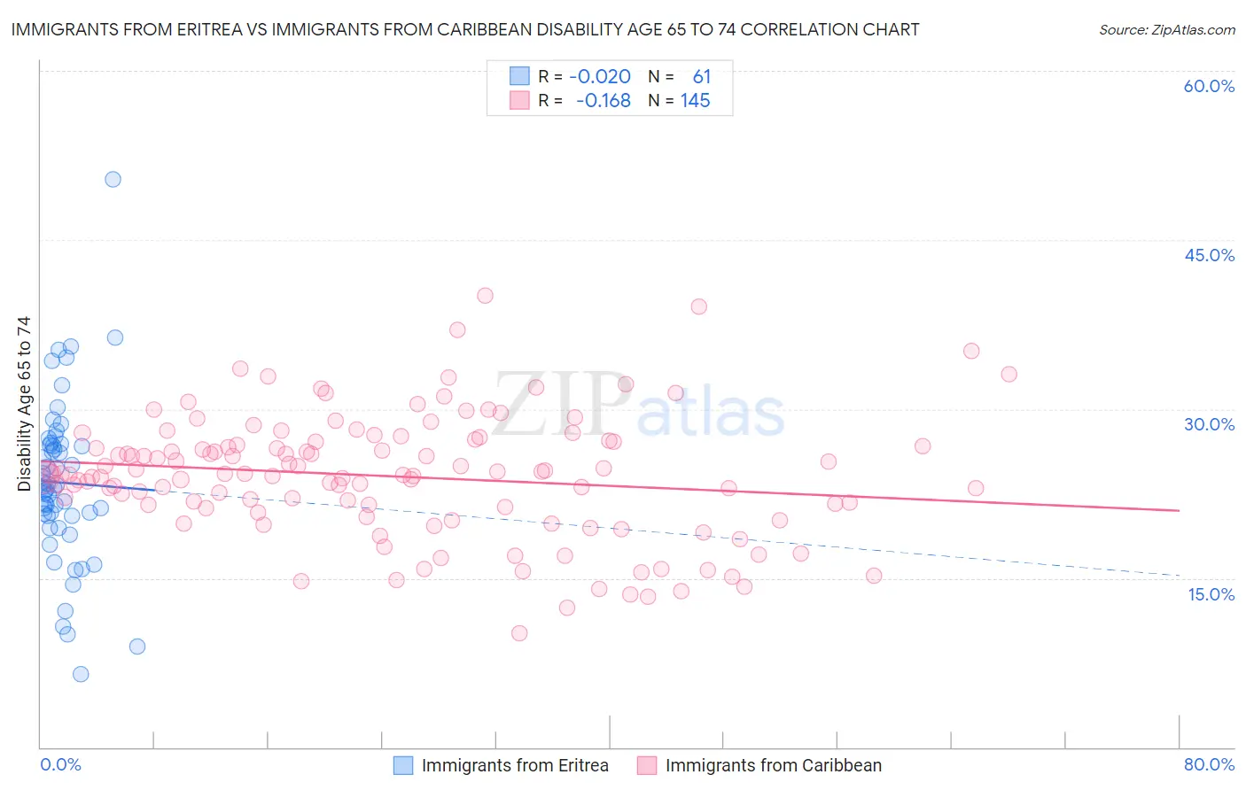 Immigrants from Eritrea vs Immigrants from Caribbean Disability Age 65 to 74
