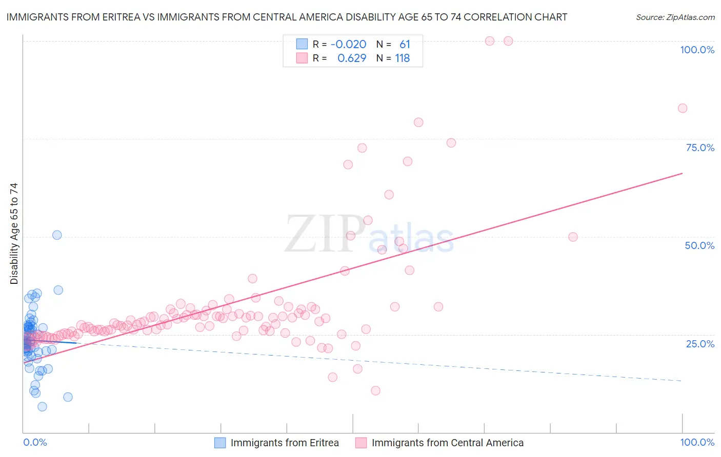 Immigrants from Eritrea vs Immigrants from Central America Disability Age 65 to 74