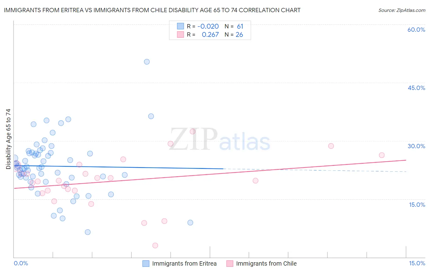 Immigrants from Eritrea vs Immigrants from Chile Disability Age 65 to 74
