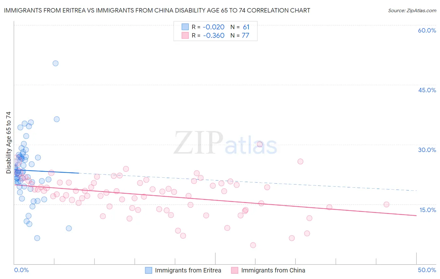 Immigrants from Eritrea vs Immigrants from China Disability Age 65 to 74