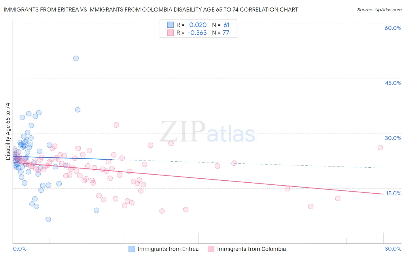 Immigrants from Eritrea vs Immigrants from Colombia Disability Age 65 to 74