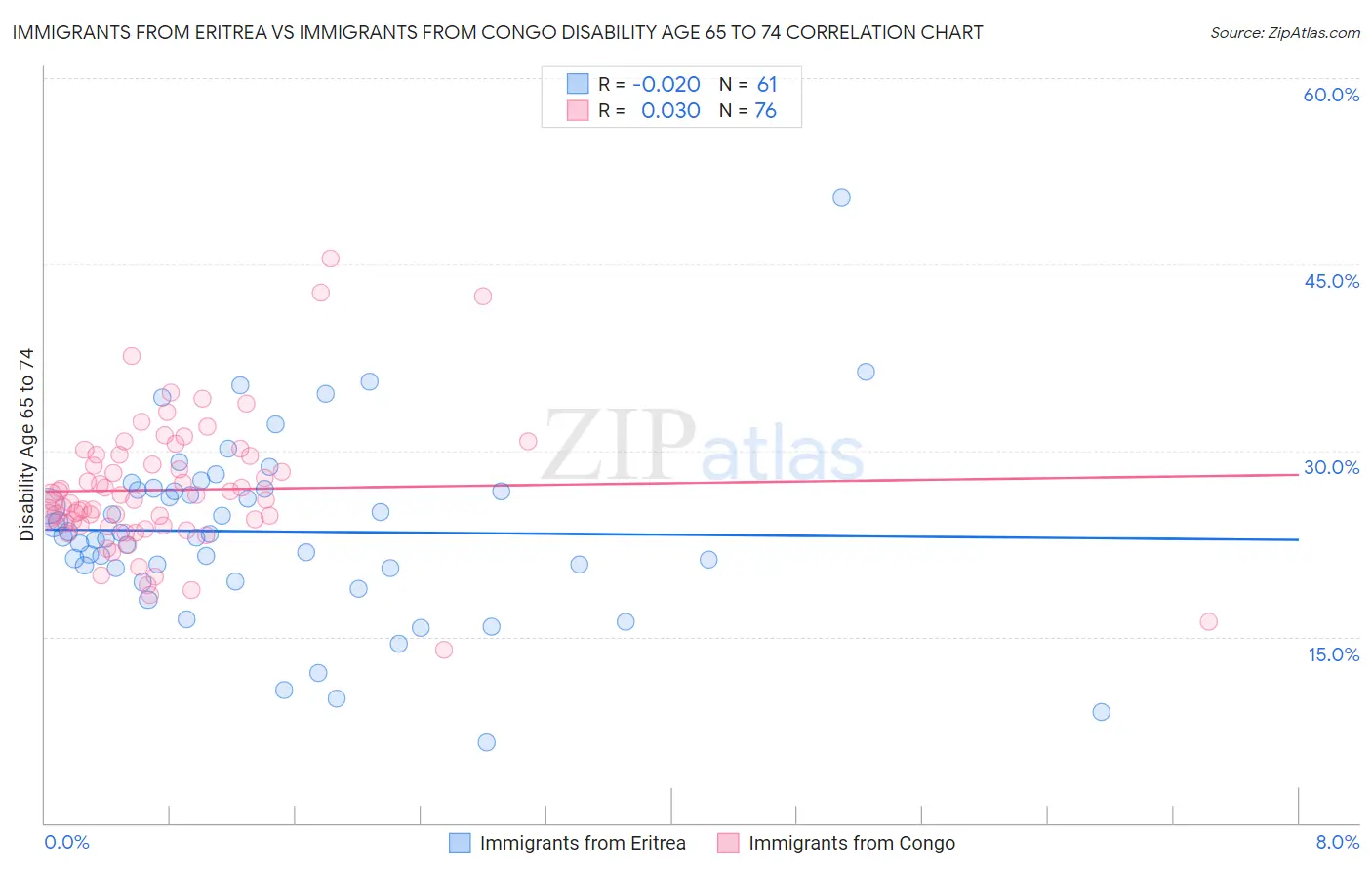 Immigrants from Eritrea vs Immigrants from Congo Disability Age 65 to 74