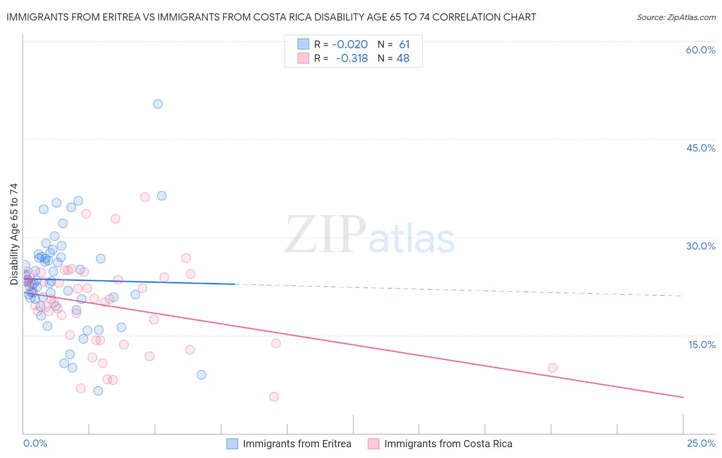 Immigrants from Eritrea vs Immigrants from Costa Rica Disability Age 65 to 74