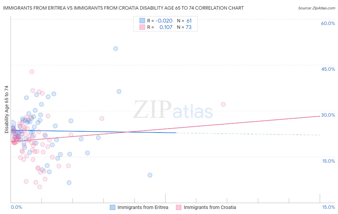 Immigrants from Eritrea vs Immigrants from Croatia Disability Age 65 to 74
