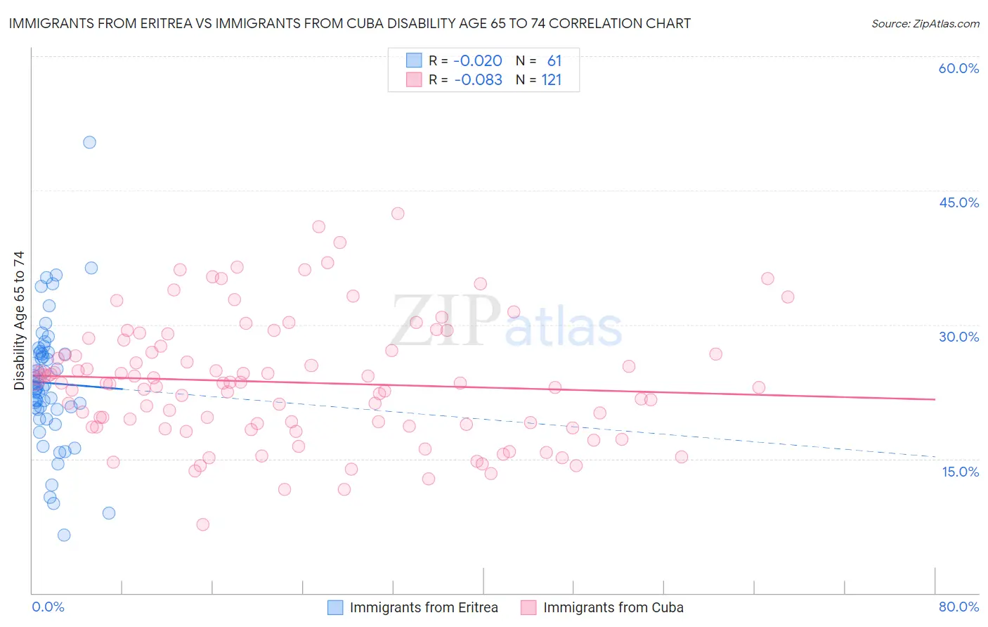 Immigrants from Eritrea vs Immigrants from Cuba Disability Age 65 to 74