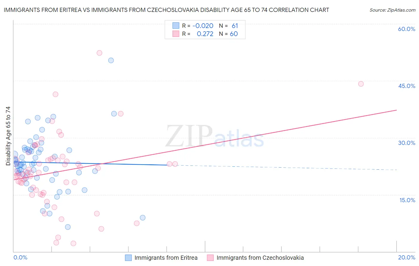 Immigrants from Eritrea vs Immigrants from Czechoslovakia Disability Age 65 to 74