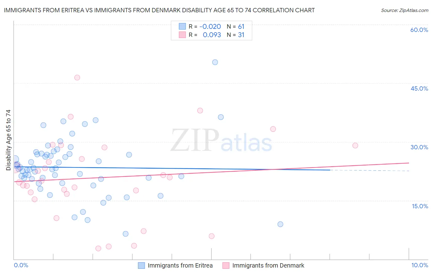 Immigrants from Eritrea vs Immigrants from Denmark Disability Age 65 to 74