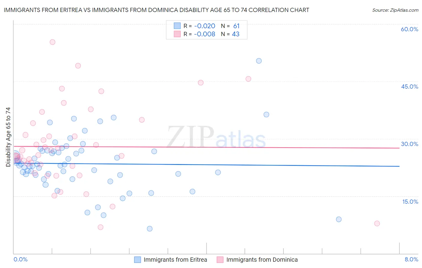 Immigrants from Eritrea vs Immigrants from Dominica Disability Age 65 to 74