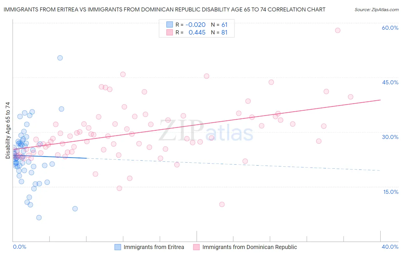 Immigrants from Eritrea vs Immigrants from Dominican Republic Disability Age 65 to 74