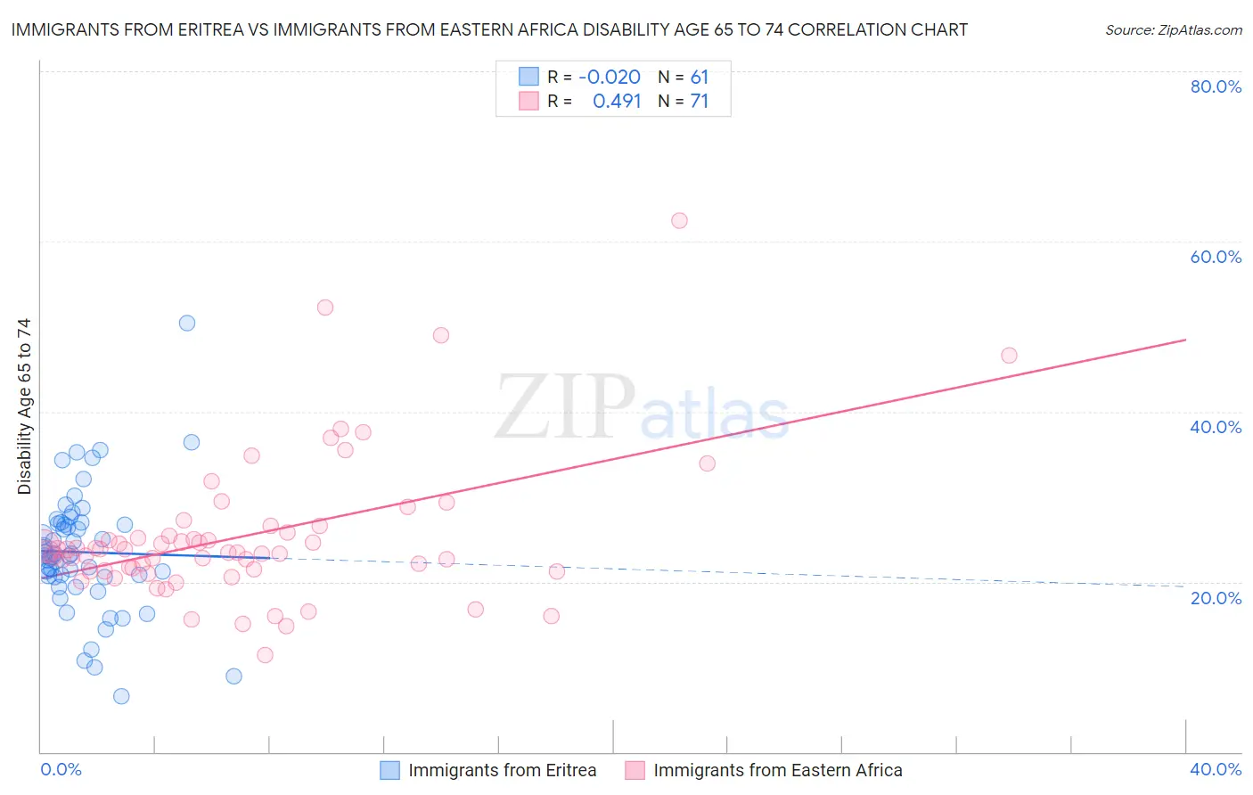 Immigrants from Eritrea vs Immigrants from Eastern Africa Disability Age 65 to 74