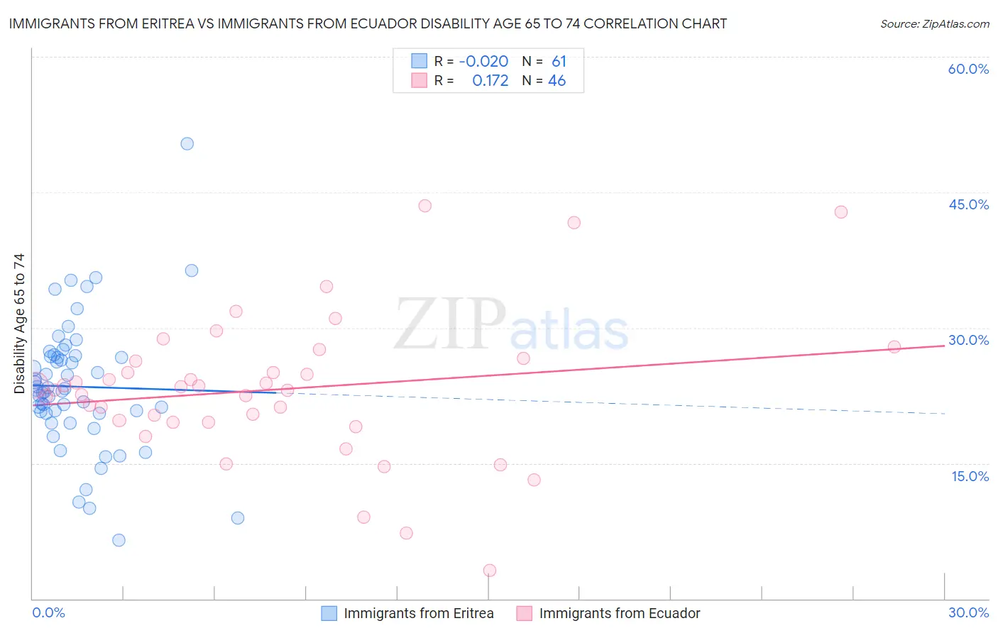 Immigrants from Eritrea vs Immigrants from Ecuador Disability Age 65 to 74