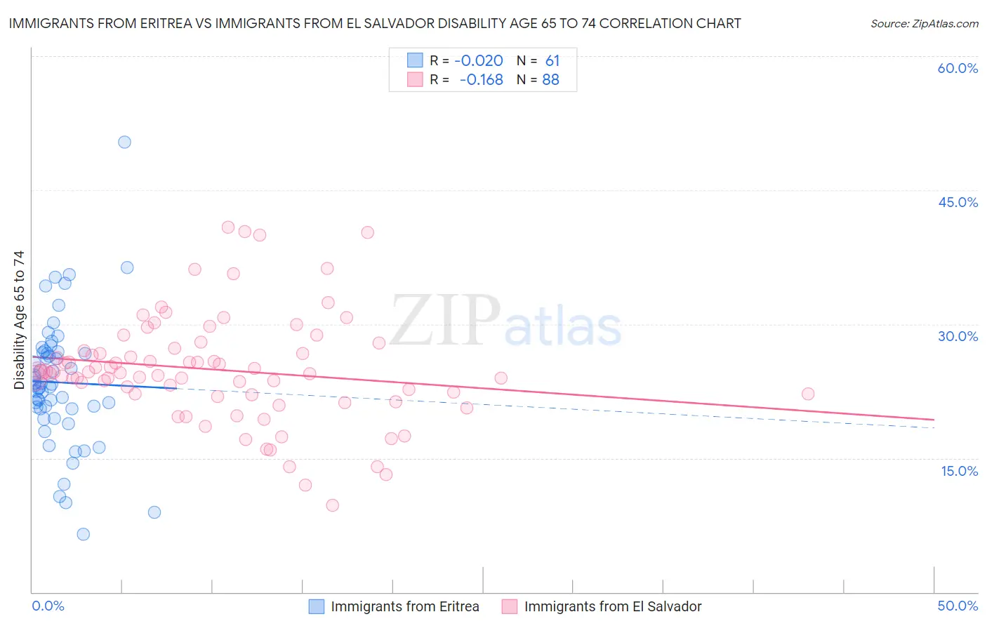 Immigrants from Eritrea vs Immigrants from El Salvador Disability Age 65 to 74